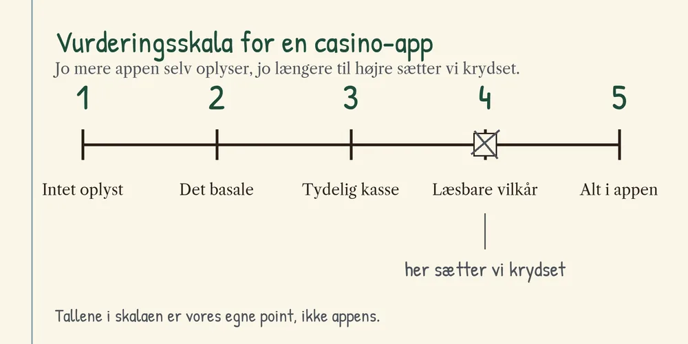 Skala fra 1 til 5 med et kryds i en firkant ved trin 4, over teksten om hvor meget en app selv oplyser