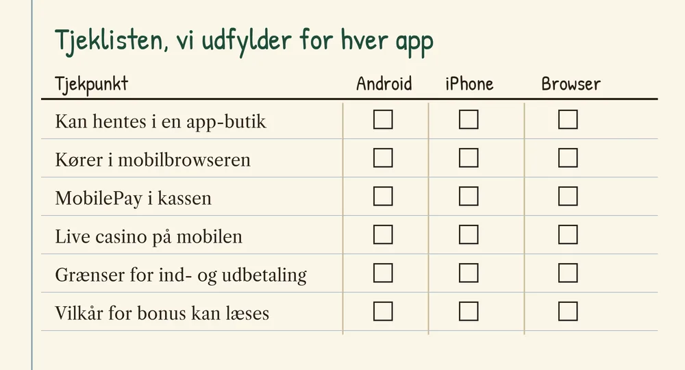 Tom tjekliste med seks punkter og tre kolonner med firkanter: Android, iPhone og browser