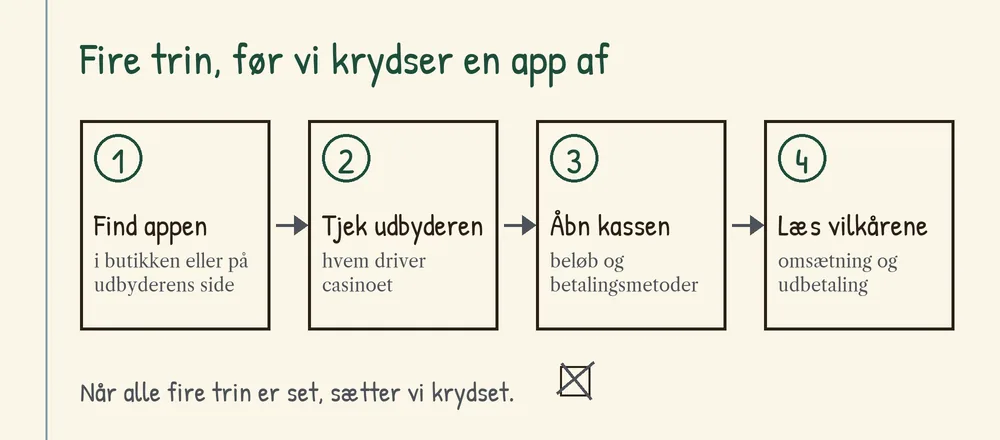 Fire kasser forbundet med pile: find appen, tjek udbyderen, åbn kassen og læs vilkårene